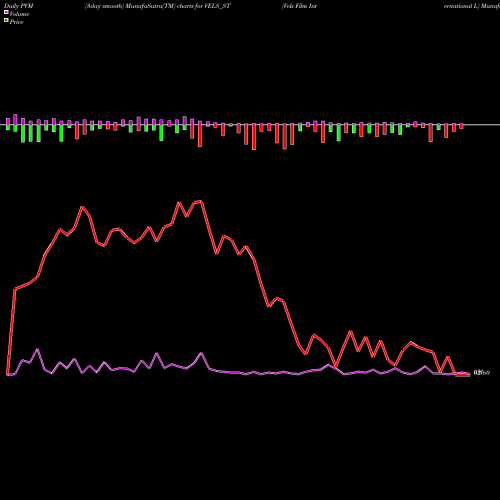 PVM Price Volume Measure charts Vels Film International L VELS_ST share NSE Stock Exchange 