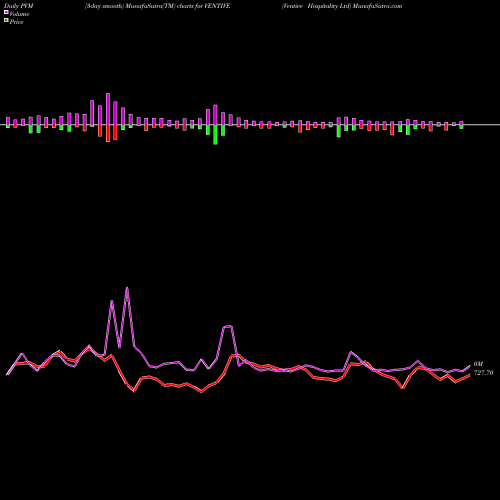 PVM Price Volume Measure charts Ventive Hospitality Ltd VENTIVE share NSE Stock Exchange 