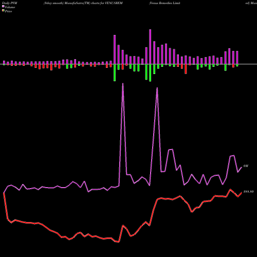 PVM Price Volume Measure charts Venus Remedies Limited VENUSREM share NSE Stock Exchange 
