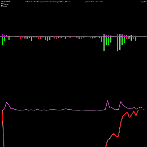 PVM Price Volume Measure charts Venus Remedies Limited VENUSREM share NSE Stock Exchange 