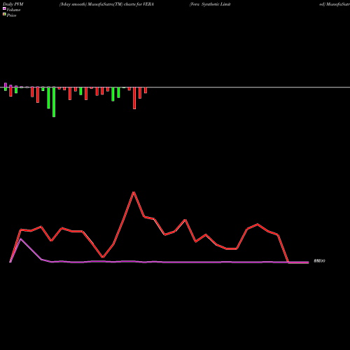 PVM Price Volume Measure charts Vera Synthetic Limited VERA share NSE Stock Exchange 