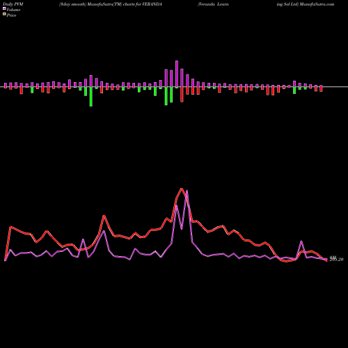 PVM Price Volume Measure charts Veranda Learning Sol Ltd VERANDA share NSE Stock Exchange 