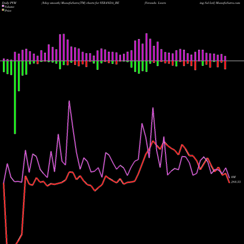 PVM Price Volume Measure charts Veranda Learning Sol Ltd VERANDA_BE share NSE Stock Exchange 