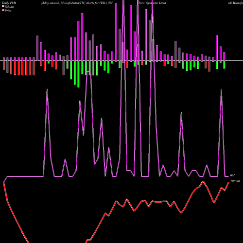 PVM Price Volume Measure charts Vera Synthetic Limited VERA_SM share NSE Stock Exchange 