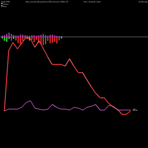 PVM Price Volume Measure charts Vera Synthetic Limited VERA_ST share NSE Stock Exchange 