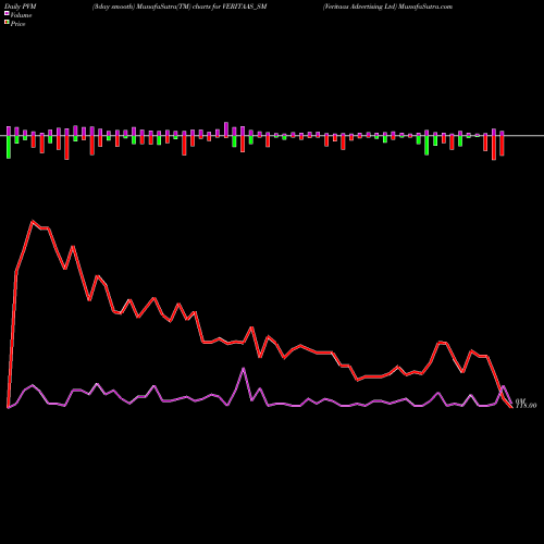 PVM Price Volume Measure charts Veritaas Advertising Ltd VERITAAS_SM share NSE Stock Exchange 