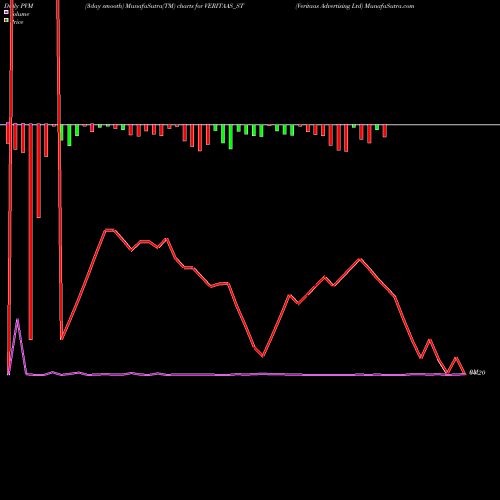 PVM Price Volume Measure charts Veritaas Advertising Ltd VERITAAS_ST share NSE Stock Exchange 