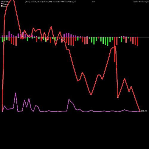 PVM Price Volume Measure charts Vertexplus Technologies L VERTEXPLUS_SM share NSE Stock Exchange 