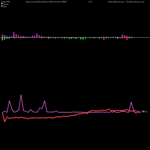 PVM Price Volume Measure charts Vertis Infrastructure Tst VERTIS_IV share NSE Stock Exchange 