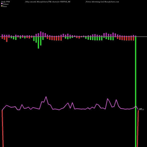 PVM Price Volume Measure charts Vertoz Advertising Ltd VERTOZ_BE share NSE Stock Exchange 