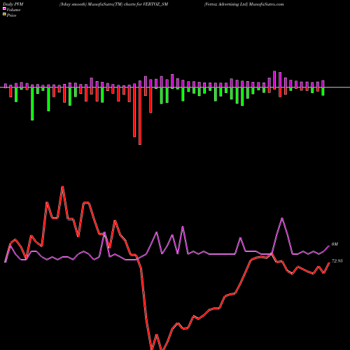 PVM Price Volume Measure charts Vertoz Advertising Ltd VERTOZ_SM share NSE Stock Exchange 