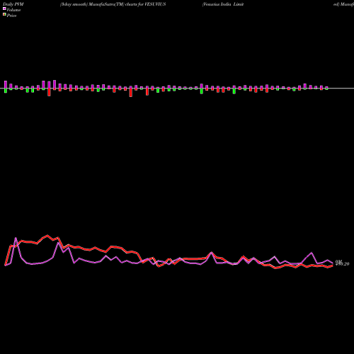 PVM Price Volume Measure charts Vesuvius India Limited VESUVIUS share NSE Stock Exchange 