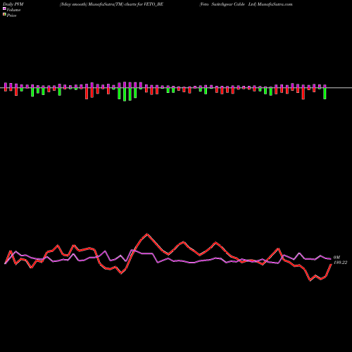 PVM Price Volume Measure charts Veto Switchgear Cable Ltd VETO_BE share NSE Stock Exchange 