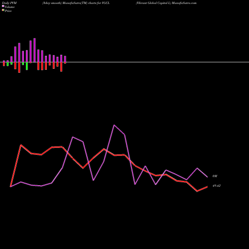 PVM Price Volume Measure charts Vibrant Global Capital L VGCL share NSE Stock Exchange 
