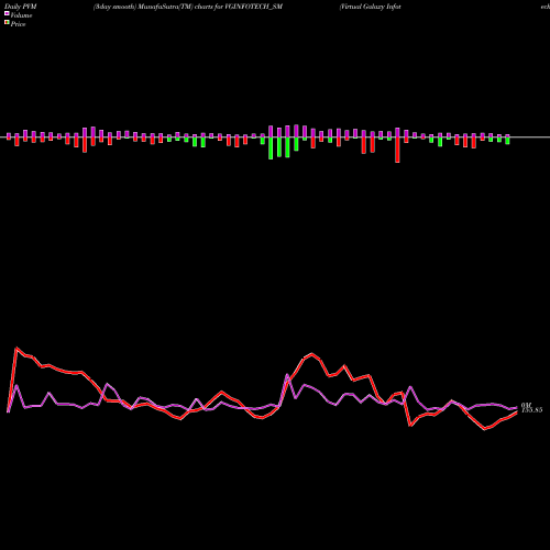 PVM Price Volume Measure charts Virtual Galaxy Infotech L VGINFOTECH_SM share NSE Stock Exchange 
