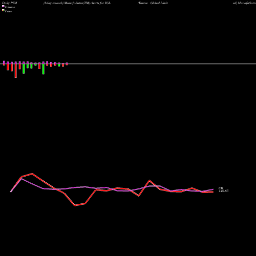 PVM Price Volume Measure charts Varvee Global Limited VGL share NSE Stock Exchange 