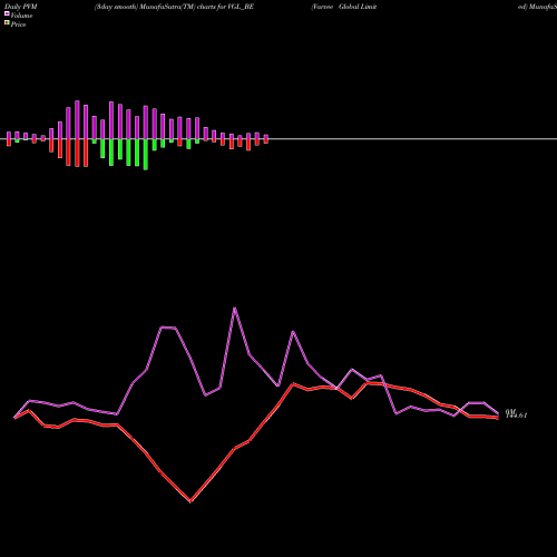 PVM Price Volume Measure charts Varvee Global Limited VGL_BE share NSE Stock Exchange 