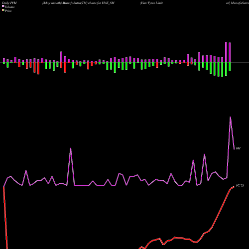 PVM Price Volume Measure charts Viaz Tyres Limited VIAZ_SM share NSE Stock Exchange 