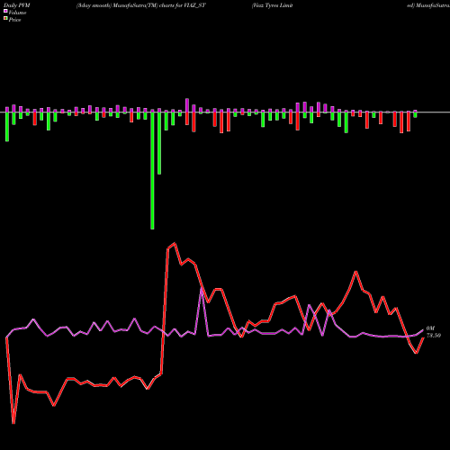 PVM Price Volume Measure charts Viaz Tyres Limited VIAZ_ST share NSE Stock Exchange 