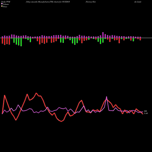 PVM Price Volume Measure charts Viceroy Hotels Limited VICEROY share NSE Stock Exchange 