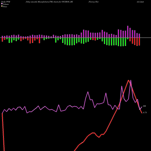 PVM Price Volume Measure charts Viceroy Hotels Limited VICEROY_BE share NSE Stock Exchange 