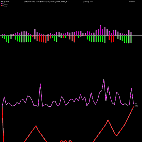 PVM Price Volume Measure charts Viceroy Hotels Limited VICEROY_BZ share NSE Stock Exchange 