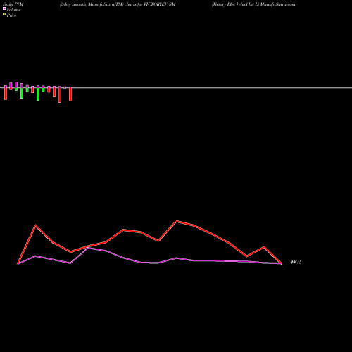 PVM Price Volume Measure charts Victory Elec Vehicl Int L VICTORYEV_SM share NSE Stock Exchange 