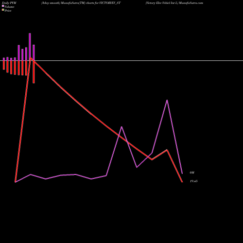 PVM Price Volume Measure charts Victory Elec Vehicl Int L VICTORYEV_ST share NSE Stock Exchange 