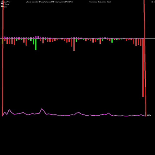 PVM Price Volume Measure charts Videocon Industries Limited VIDEOIND share NSE Stock Exchange 
