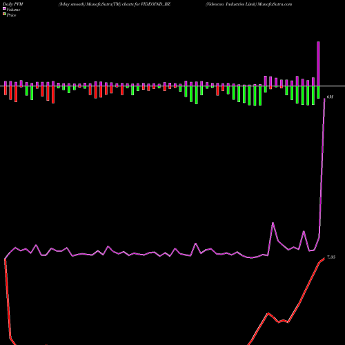 PVM Price Volume Measure charts Videocon Industries Limit VIDEOIND_BZ share NSE Stock Exchange 