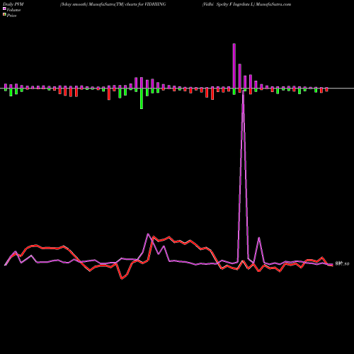 PVM Price Volume Measure charts Vidhi Spclty F Ingrdnts L VIDHIING share NSE Stock Exchange 