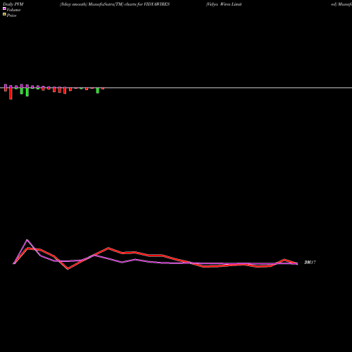 PVM Price Volume Measure charts Vidya Wires Limited VIDYAWIRES share NSE Stock Exchange 