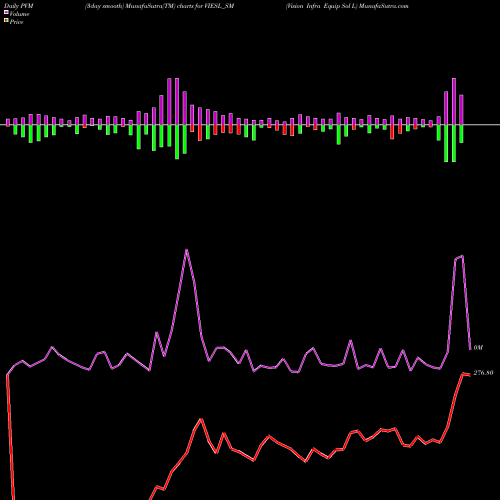 PVM Price Volume Measure charts Vision Infra Equip Sol L VIESL_SM share NSE Stock Exchange 