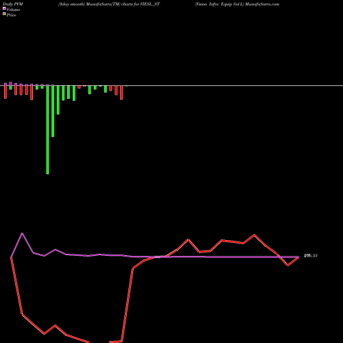 PVM Price Volume Measure charts Vision Infra Equip Sol L VIESL_ST share NSE Stock Exchange 