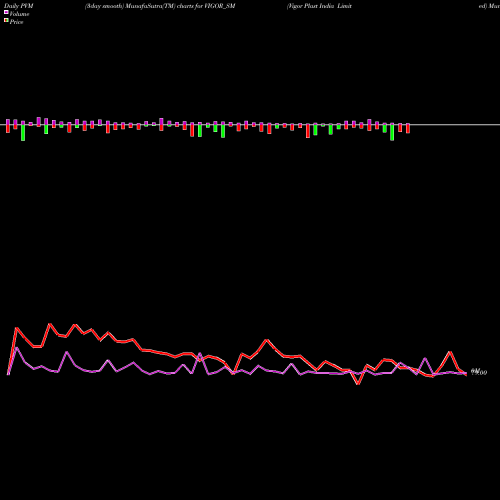 PVM Price Volume Measure charts Vigor Plast India Limited VIGOR_SM share NSE Stock Exchange 