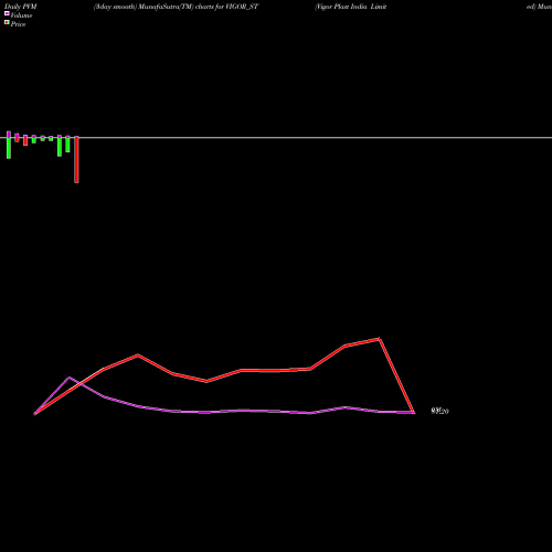 PVM Price Volume Measure charts Vigor Plast India Limited VIGOR_ST share NSE Stock Exchange 