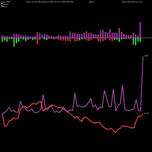 PVM Price Volume Measure charts Vijaya Bank VIJAYABANK share NSE Stock Exchange 
