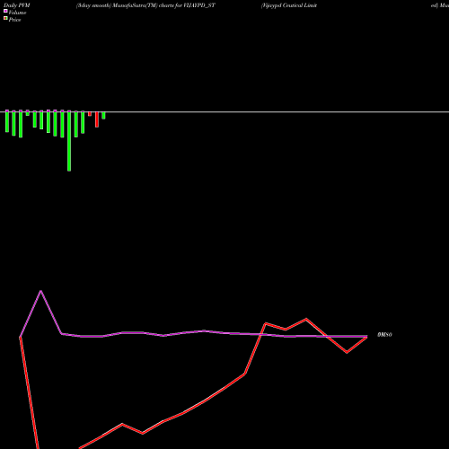PVM Price Volume Measure charts Vijaypd Ceutical Limited VIJAYPD_ST share NSE Stock Exchange 