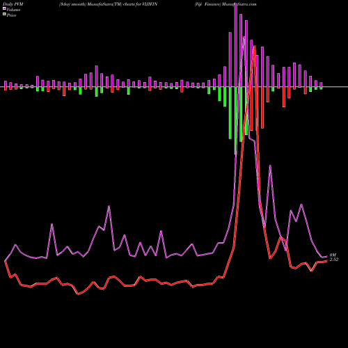 PVM Price Volume Measure charts Viji Finance VIJIFIN share NSE Stock Exchange 