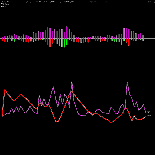 PVM Price Volume Measure charts Viji Finance Limited VIJIFIN_BE share NSE Stock Exchange 