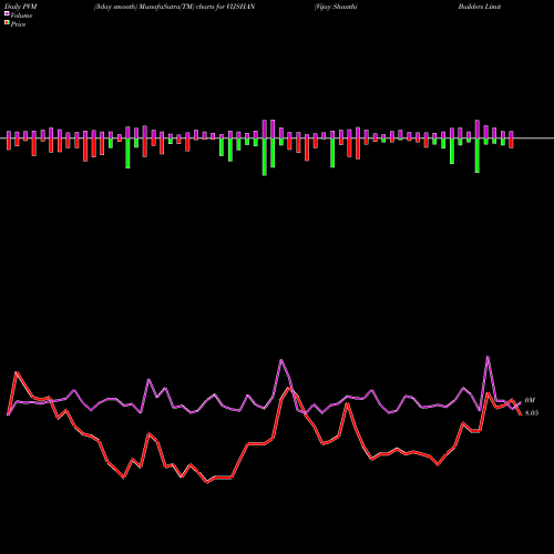 PVM Price Volume Measure charts Vijay Shanthi Builders Limited VIJSHAN share NSE Stock Exchange 