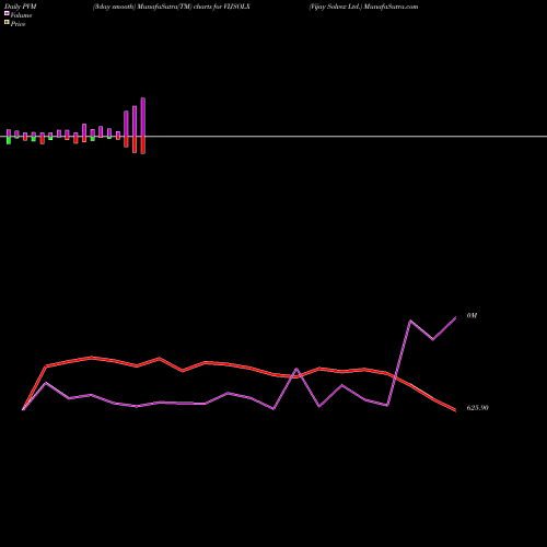 PVM Price Volume Measure charts Vijay Solvex Ltd. VIJSOLX share NSE Stock Exchange 
