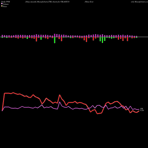 PVM Price Volume Measure charts Vikas Ecotech VIKASECO share NSE Stock Exchange 