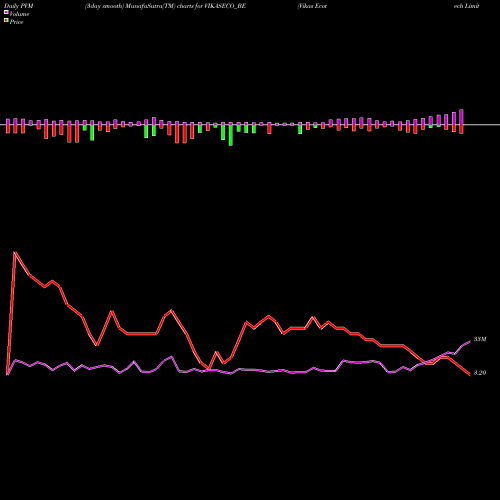 PVM Price Volume Measure charts Vikas Ecotech Limited VIKASECO_BE share NSE Stock Exchange 