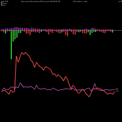 PVM Price Volume Measure charts Vikas Lifecare Limited VIKASLIFE_BE share NSE Stock Exchange 