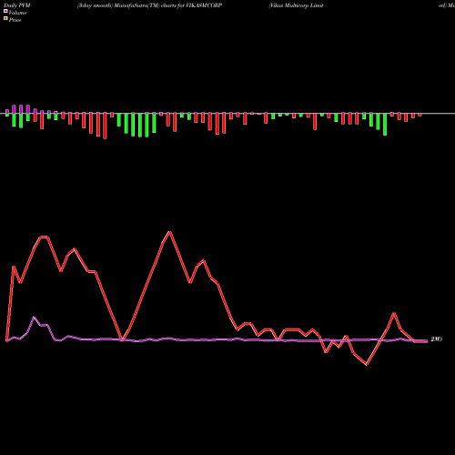 PVM Price Volume Measure charts Vikas Multicorp Limited VIKASMCORP share NSE Stock Exchange 