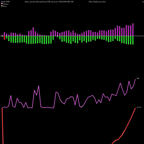 PVM Price Volume Measure charts Vikas Multicorp Limited VIKASMCORP_BE share NSE Stock Exchange 