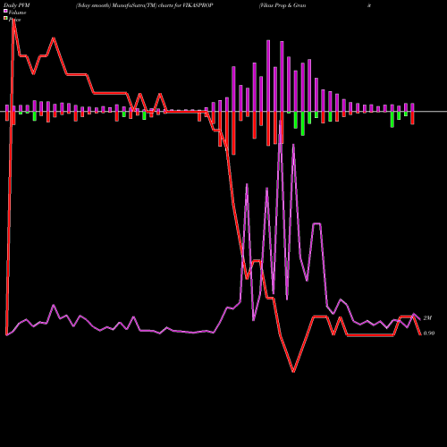 PVM Price Volume Measure charts Vikas Prop & Granite Ltd VIKASPROP share NSE Stock Exchange 