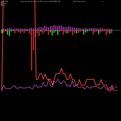 PVM Price Volume Measure charts Vikas Prop & Granite Ltd VIKASPROP_BE share NSE Stock Exchange 
