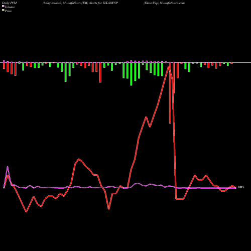 PVM Price Volume Measure charts Vikas Wsp VIKASWSP share NSE Stock Exchange 